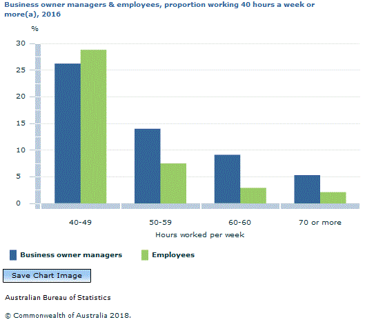 Graph Image for Business owner managers and employees, proportion working 40 hours a week or more(a), 2016
